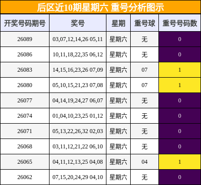 重号分析