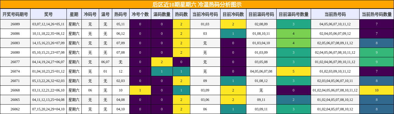 冷温热码分析