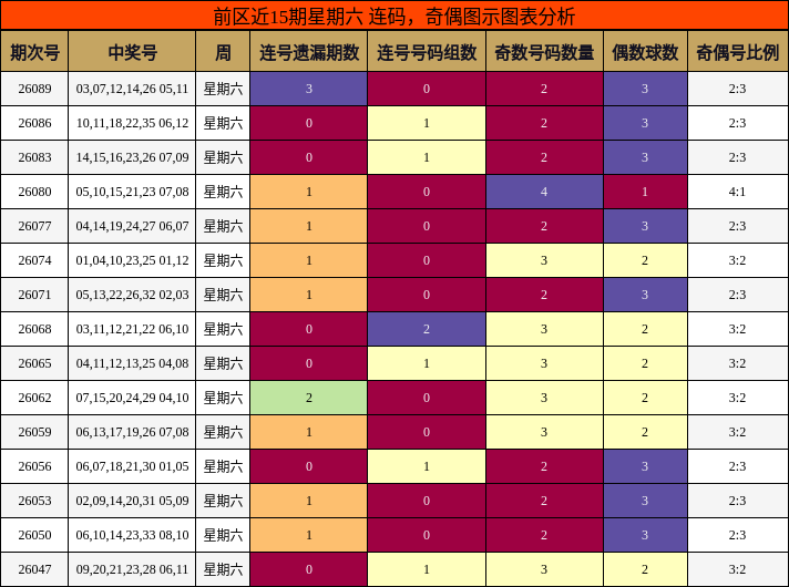 连码分析,奇偶分析