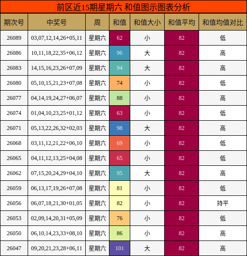 和值分析