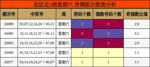 奇偶分析