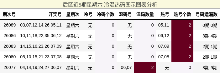 冷温热码分析