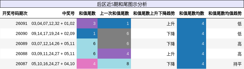 后区近5期和尾图示分析