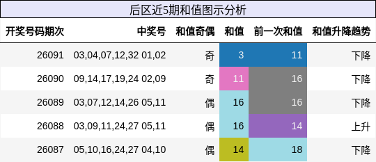 后区近5期和值图示分析
