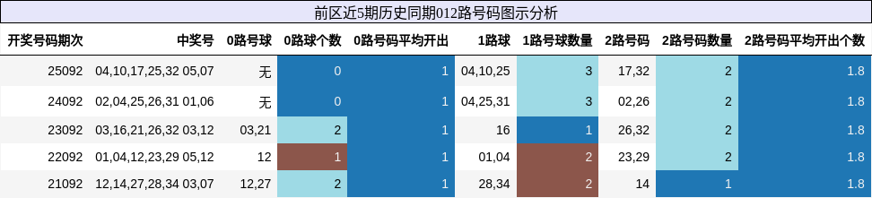 前区近5期历史同期012路号码图示分析
