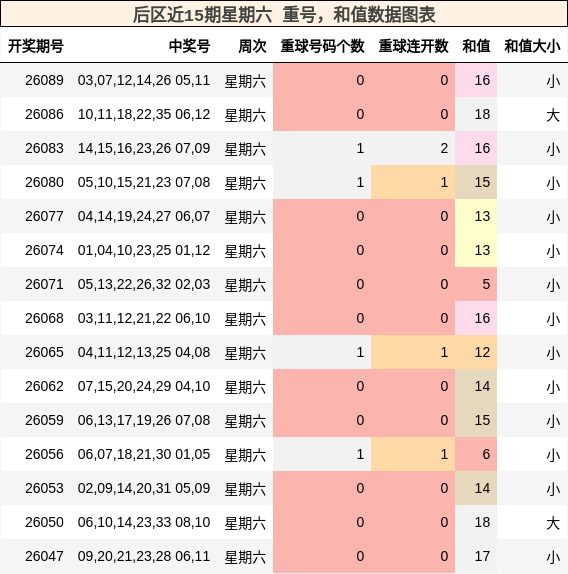 重号分析,和值分析