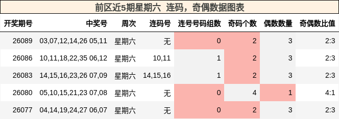 连码分析,奇偶分析