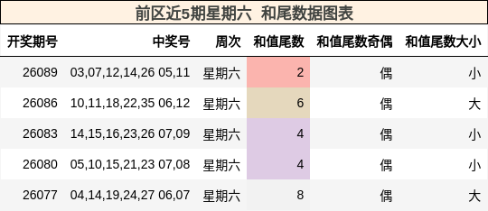 和尾分析