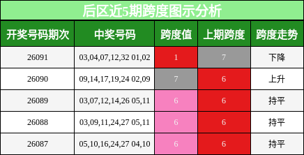 后区近5期跨度图示分析