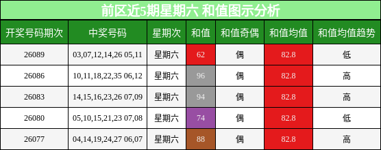 前区近5期星期六 和值图示分析