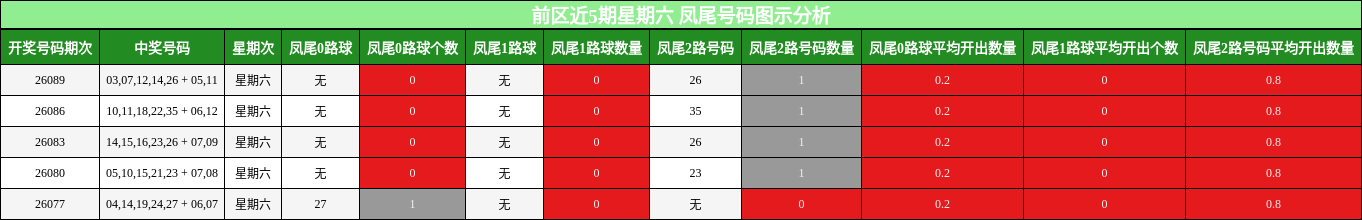 前区近5期星期六 凤尾号码图示分析