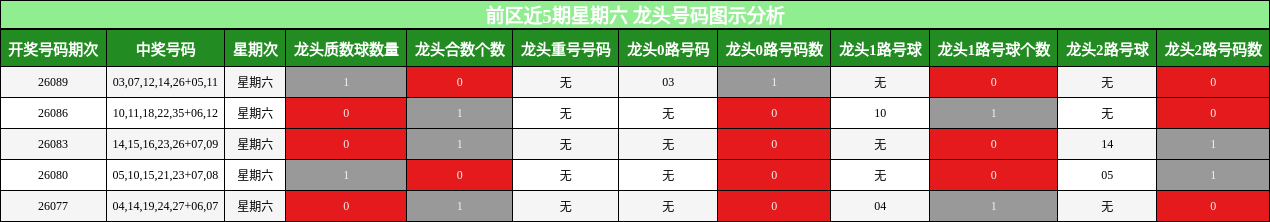 前区近5期星期六 龙头号码图示分析