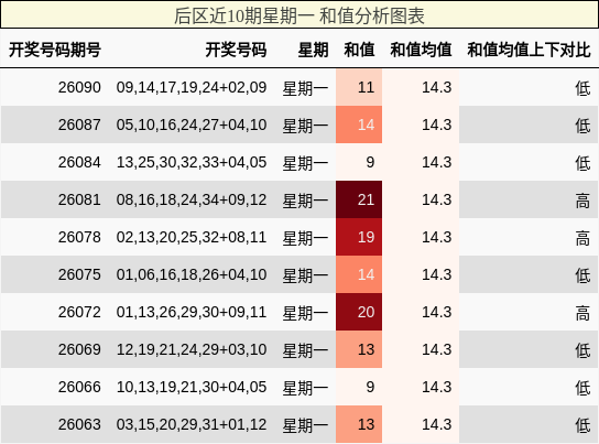 和值分析