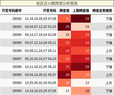 跨度分析