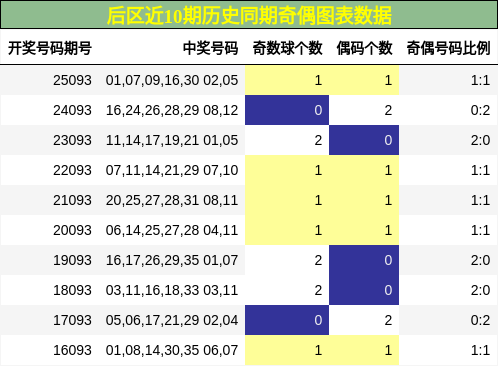 奇偶分析