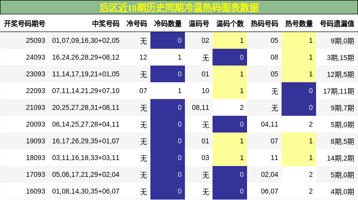 冷温热码分析