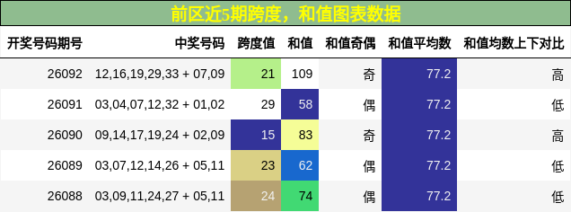 跨度分析，和值分析