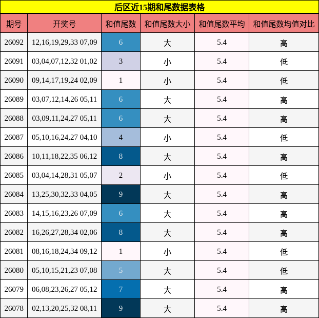 后区近15期和尾数据表格