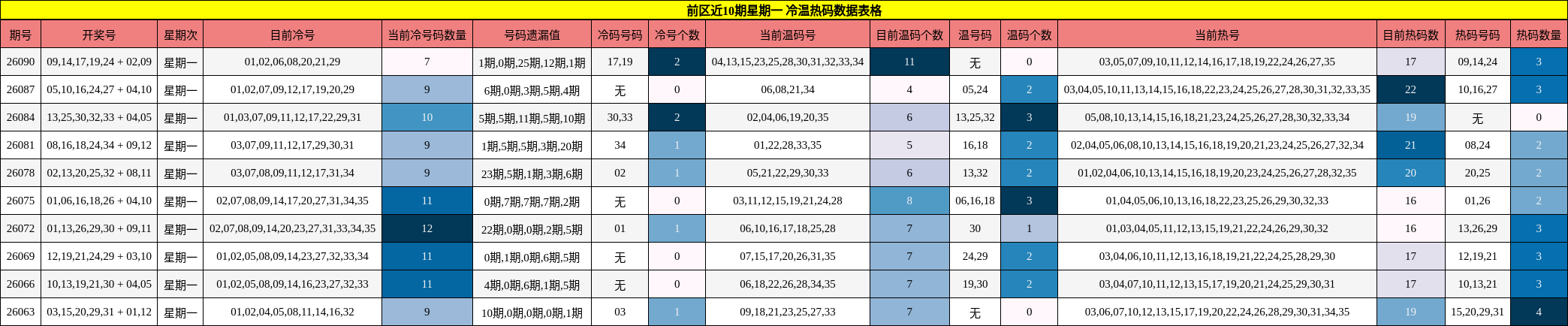 前区近10期星期一 冷温热码数据表格