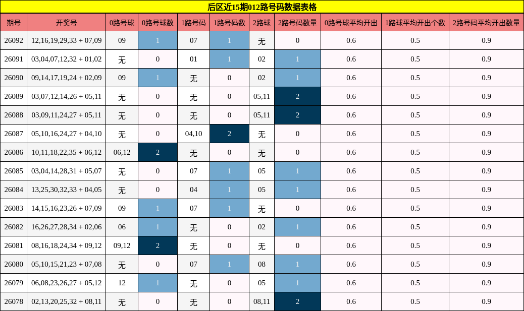 后区近15期012路号码数据表格