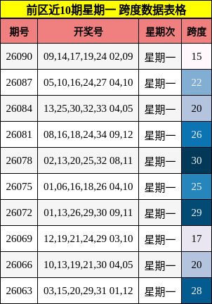前区近10期星期一 跨度数据表格