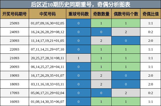 重号分析，奇偶分析