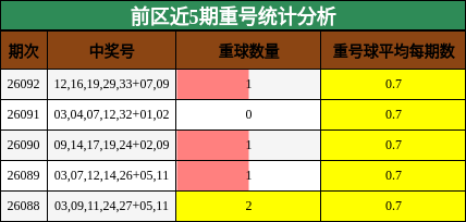重号分析