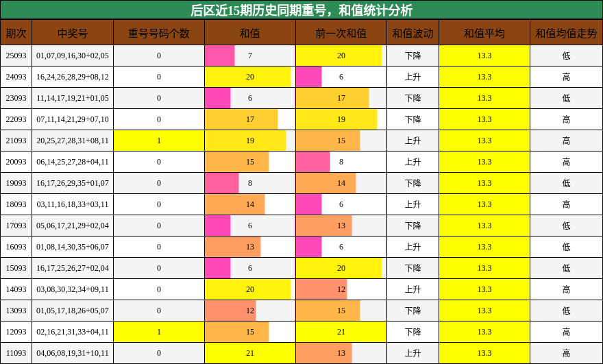 重号分析，和值分析