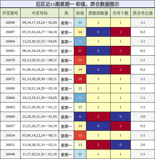 后区近15期星期一 和值,质合数据图示
