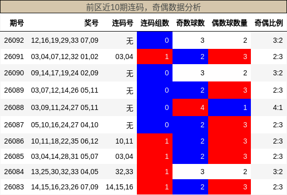 连码分析，奇偶分析