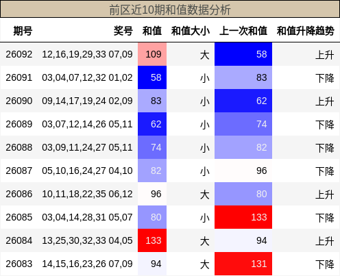 和值分析