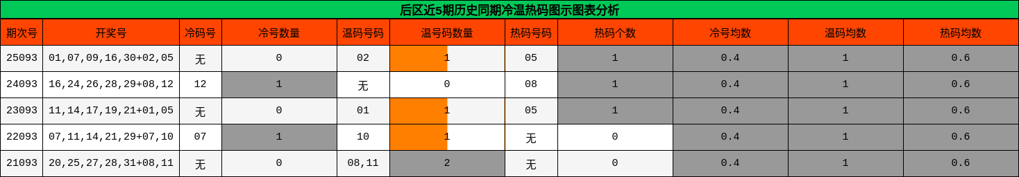 后区近5期历史同期冷温热码图示图表分析