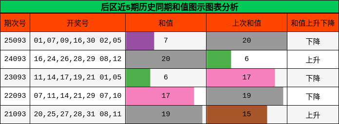 后区近5期历史同期和值图示图表分析