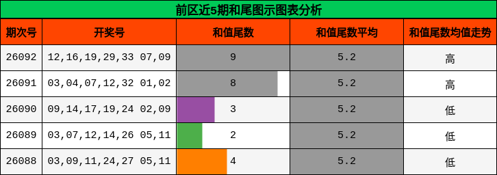 前区近5期和尾图示图表分析