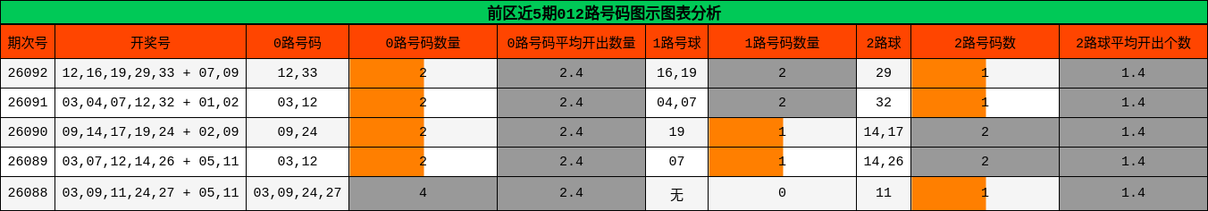 前区近5期012路号码图示图表分析