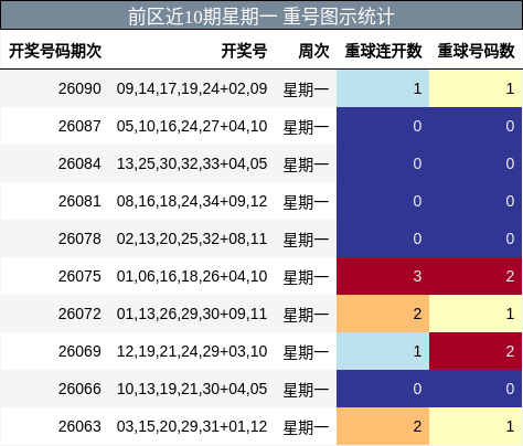重号分析