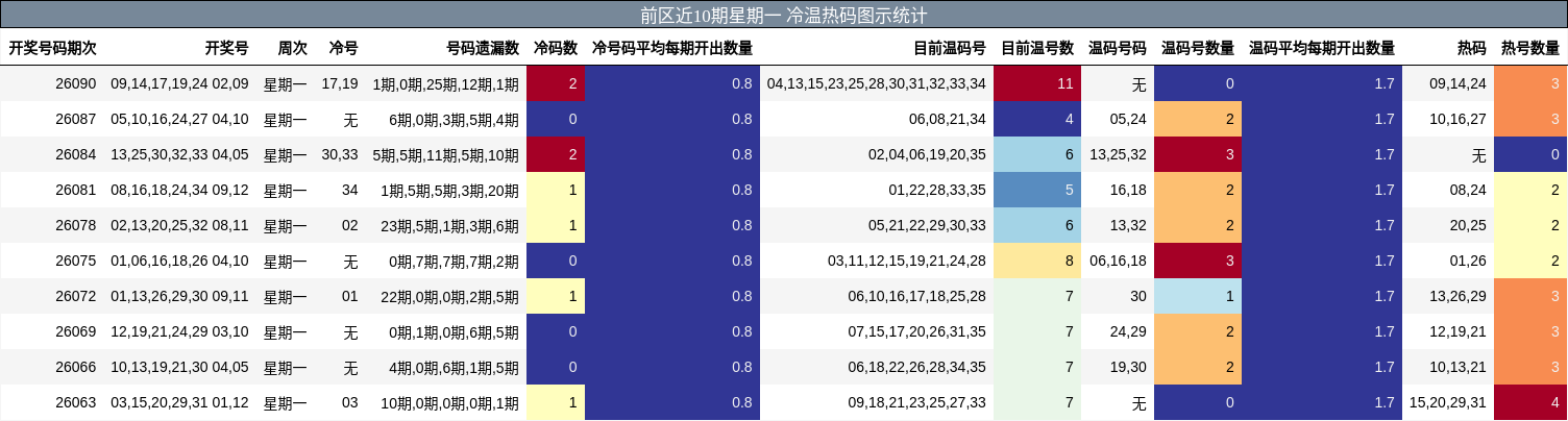 冷温热码分析