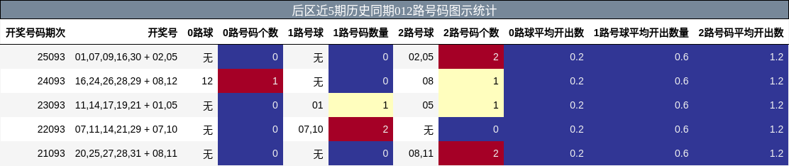 012路号码分析