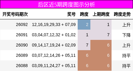 后区近5期跨度图示分析