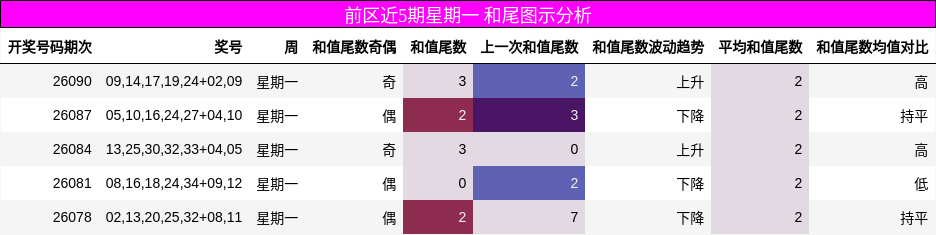 前区近5期星期一 和尾图示分析