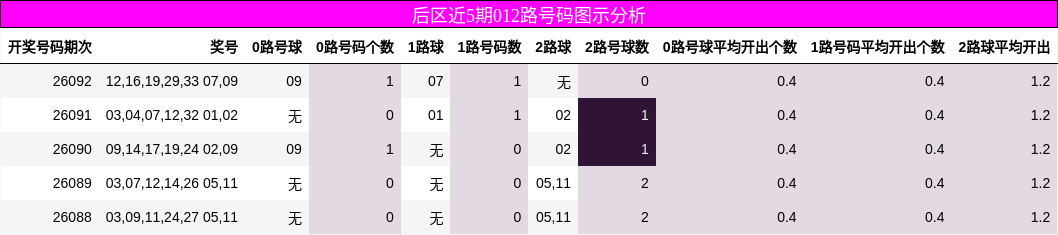 后区近5期012路号码图示分析