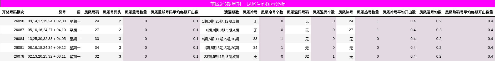 前区近5期星期一 凤尾号码图示分析