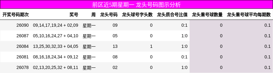 前区近5期星期一 龙头号码图示分析