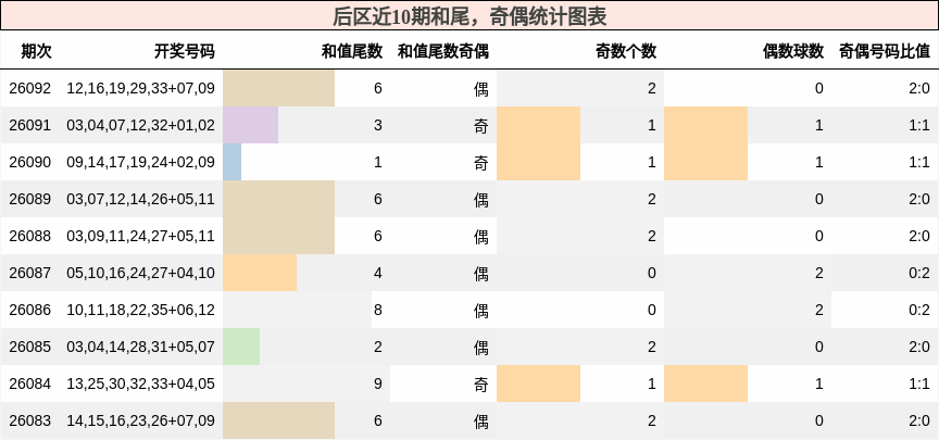 和尾分析,奇偶分析