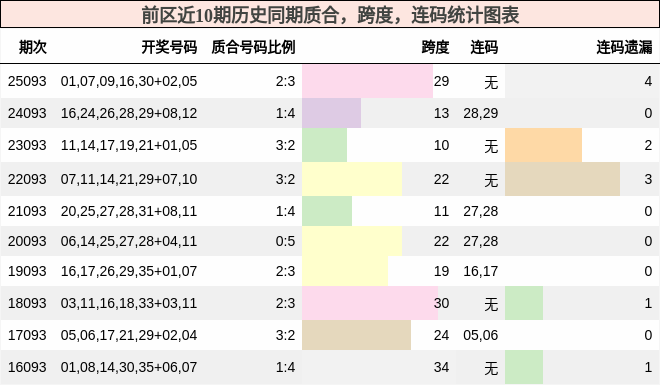 质合分析,跨度分析,连码分析