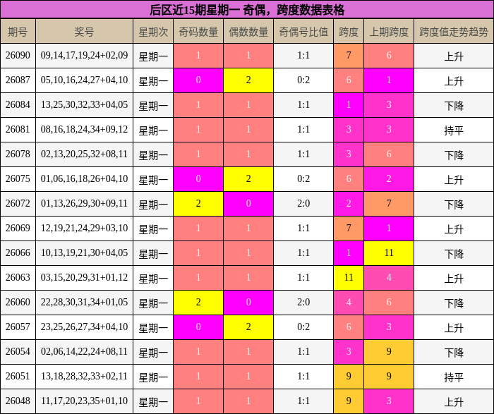 后区近15期星期一 奇偶，跨度数据表格