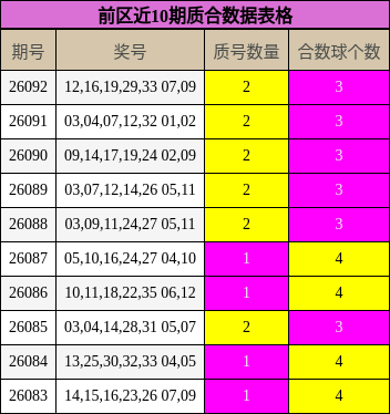 前区近10期质合数据表格