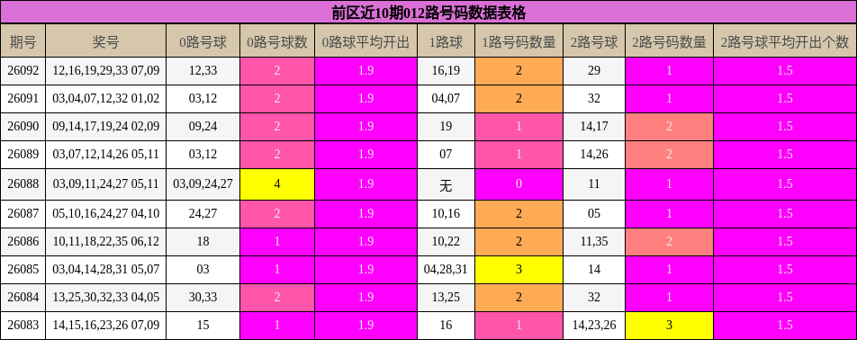 前区近10期012路号码数据表格