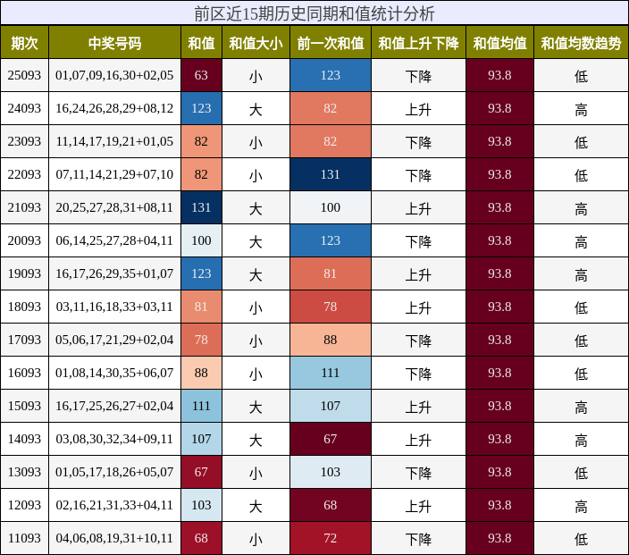 和值分析