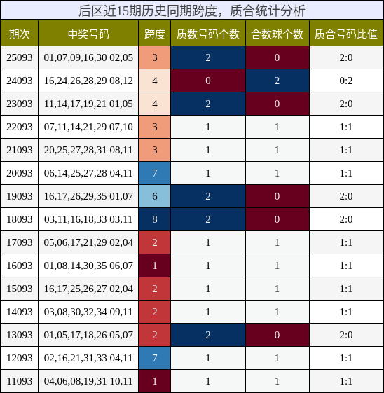 跨度分析，质合分析
